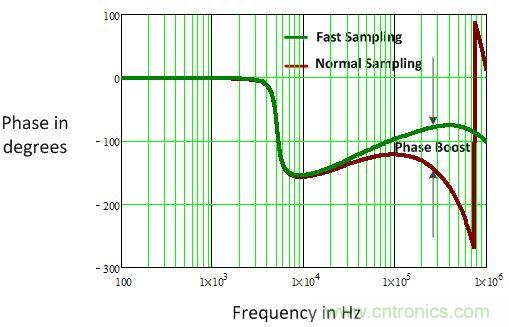 電源風暴！且看多頻技術如何使數字電源轉換&ldquo;脫胎換骨&rdquo;