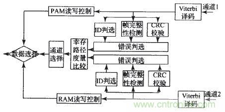 國家重點科研項目：無線分布式采集係統的設計實現