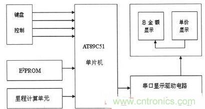 【導讀】為解決出租車的行業收費不合理問題，需要優化出租車計價器。本文針對這一弊端，設計了一款采用KEIL 51進行係統軟件設計和PROTEUS進行係統仿真操作。經調試產品設計良好。 本文主要是以AT89C51微處理器為核心芯片，分別控製DS1302實時時鍾係統、AEE4霍耳傳感測距係統、按鍵係統、AT24C02掉電存儲係統以及數碼顯示係統，達到智能計價的目的。 1出租車智能計價係統總體設計 利用AT89C51作為單片機核心器件設計的智能計價係統，使用方便、靈敏性好，其強大的控製處理功能和可擴展功能為設計電路提供了很好的選擇。利用其I/O端口及其控製的多功能特點，采用按鍵控製進行分屏顯示，實現基本乘車計價和信息顯示功能。係統總體設計框圖如圖1所示。 圖1 係統總體設計框圖 在係統硬件設計中，以AT89C51單片機為控製中心，外接A44E霍爾傳感器信號采集模塊、時鍾模塊、按鍵模塊、顯示模塊以及掉電保護存儲模塊。其中，選用A44E霍爾傳感器信號采集模塊可將磁感應轉換為脈衝信號，從而計測出行車裏程；時鍾模塊采用DS1302芯片，設置標準時鍾；掉電存儲模塊采用AT24C02芯片，以確保掉電時數據自動保存在存儲單元；當係統重新上電時，能自動讀取數據；按鍵模塊采用四個按鍵控製，可實現分屏顯示功能；顯示模塊采用8位LED數碼管進行顯示。 2係統軟件設計 2.1係統主程序 在主程序模塊中，不僅需要完成參量和接口的初始化設計、出租車起步價和單價的設置以及中斷、計算等操作，還應設置啟動/清除標誌、裏程以及價格寄存器，並對其進行初始化。最後，為實現寄存器中內容的完整性及精確性，主程序應能分別完成啟動、清除、計程及計費等操作。 當(dang)出(chu)租(zu)車(che)起(qi)步(bu)運(yun)行(xing)時(shi)，計(ji)價(jia)器(qi)同(tong)時(shi)啟(qi)動(dong)開(kai)始(shi)計(ji)價(jia)，根(gen)據(ju)裏(li)程(cheng)寄(ji)存(cun)器(qi)中(zhong)的(de)存(cun)儲(chu)數(shu)據(ju)進(jin)行(xing)運(yun)算(suan)並(bing)判(pan)別(bie)行(xing)駛(shi)路(lu)程(cheng)是(shi)否(fou)超(chao)過(guo)起(qi)步(bu)價(jia)的(de)裏(li)程(cheng)。若(ruo)已(yi)超(chao)過(guo)起(qi)步(bu)價(jia)裏(li)程(cheng)，則(ze)根(gen)據(ju)裏(li)程(cheng)值(zhi)、單價數和起步價等來綜合計算當前的乘車費用；dangchuyudengdaishiduanshi，ruowumaichongshuru，buchanshengzhongduan，yidandengdaishijianchaoguoyusheshijianzehuibadengdaichaobiaofeiyonglingjiadaochengchezongfeiyongzhong，bingxianshixiangguanxinxi。xitongzhuchengxuliuchengturutu2所示。 圖2 係統主程序流程圖 2.2係統模塊程序 係統模塊程序主要包括五個服務程序：顯示子程序、裏程計數中斷、定時中斷、中途等待中斷和按鍵服務程序。各服務程序介紹如下： （1）顯示子程序。由於采取的是分屏數據顯示方式，因此需要用到4款顯示子程序：時、分、秒的顯示，金額單價的顯示，路程單價的顯示以及標準時間的顯示。 （2）裏程計數中斷。霍耳傳感器每輸出一個低電平信號便中斷一次，當裏程計數器計滿1000個裏程脈衝時，便將當前計數送至裏程計數中斷服務程序，並將當前行車裏程及相關數據傳至行車裏程與乘車費用寄存器中。 （3）定時中斷。在定時中斷服務程序中，設置一次中斷時間為50ms，20次中斷時間為1s，計滿1s後將數據送到相應顯示單元實時顯示。 （4）中途等待中斷。在計數狀態下霍耳開關無信號輸出時，片內定時器啟動。等待計時每達到5分鍾，就會在當前金額基礎上自動加上中途等待費用。等待結束後計價係統自動轉換到正常計價程序。 （5）按鍵服務程序。按鍵服務采取查詢模式，設置在主程序中。當無按鍵按下時，單片機循環運行主程序；按鍵被按下，則轉向運行相應子程序，並進行其他操作處理。 3係統仿真與功能實現 3.1仿真軟件Proteus簡介 Proteus仿真軟件是英國Labcenter Electronics公司設計開發的EDA工具，它不但擁有其它工具軟件的仿真功能，而且可仿真微處理器和相關外圍設備。Proteus軟件功能強大：擁有Proteus電子設計工具，就等同搭建了一個電子設計和分析平台。利用功能強大的Proteus仿真軟件，我們可以實現對電路的仿真，以確定方案是否可行，並且可使設計過程流暢。 3.2電路功能仿真 首先通過Proteus平台搭建電路，然後在KEIL中編寫相應代碼，並將生成的HEX文件在Proteus平台單片機模型中加載，便可看到仿真效果。 （1）單價仿真情況。根據實際情況，白天和夜晚的起步營運價格是不一樣。對白天、夜晚分別進行仿真實驗，得仿真效果如圖3所示。 圖3 單價仿真效果圖 （a）白天單價（b）晚上單價 在圖3中，圖（a）為白天時間段，顯示白天的起步價為6元；圖（b）為夜晚時間段，顯示夜晚的起步價為7元。 （2）其它相關重要參數仿真。另外，對計價係統其他主要方麵也進行了仿真研究（為討論問題簡便，忽略了圖3所示電路部分，隻顯示數據部分）， 仿真效果如圖4所示。具體介紹如下： 顯示3公裏內和3公裏外的單價、裏程和金額：圖4（a）顯示路程為2公裏（3公裏內，起步價內），金額為6元；圖4（b）為顯示裏程為22公裏（3公裏外），顯示單價為2元，金額為44元。 圖4 其它相關重要參數仿真 顯示標準時間及裏程用時：圖4（c）為當前標準顯示時間08：20：28；圖4（d）為乘車過程用時20分28秒。 有無等待仿真對比效果：圖4（e）為路上沒有等待時間的價格；圖4（f）為路上有等待時間的價格。根據程序設置的每5分鍾加1元，可以看出圖4（f）中路上有等待時問，且等待時間為5分鍾。 （a）三公裏內（b）三公裏外 （c）標準時間（d）裏程用時 （e）無等待時間（f）有等待時間 通過觀察上述仿真效果，可分析得知：能在數碼管上顯示運行單價、乘車裏程、行車用時及總費用等相關信息，因此本係統設計達到了預期目標和要求。 4係統實驗及結果分析 按原理圖進行焊接，確保接線無誤後。對實物進行調試與實驗，最終實驗結果如圖5所示。 圖5 功能驗證試驗 由圖5實驗結果可知： （1）圖5（a）為顯示單價。按下鍵1，進入載客狀態，便會顯示單價。 （2）圖5（b）為顯示單價、裏程和金額。此外當掉電時，數據被會送入存儲單元，重新上電後能顯示掉電前的相關數據，從而較好地實現掉電存儲保護功能。 （3）圖5（c）為顯示標準時間。按下鍵2便能查看標準時間。 （4）圖5（d）為行車用時。按下鍵3便能實時查看行車用時。 實驗結果表明，利用AT89C51主控，霍爾傳感器進行采集，AT24C02進行掉電存儲保護，配以程序，就能較好地實現出租車智能計價功能。