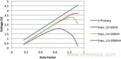 電源世界之謎：如何為轉換器選擇最佳匝數比？