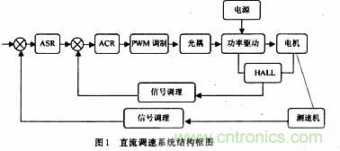 采用可編程模擬器件實現直流伺服電機的調速係統
