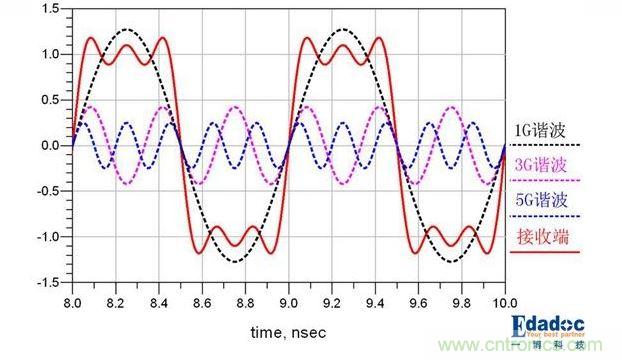 PCB設計中關於反射的那些事兒