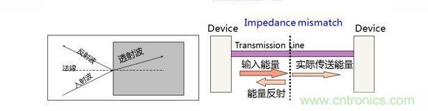 PCB設計中關於反射的那些事兒