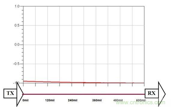 PCB設計中關於反射的那些事兒