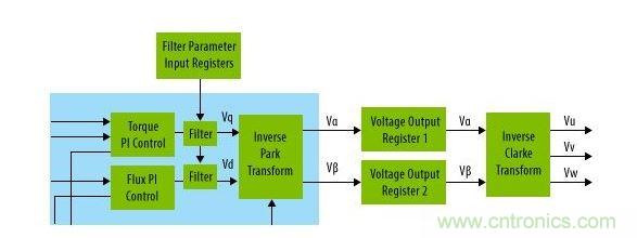 扭矩控製器和Park反變換之間的可編程陷波濾波器能夠改進係統的共振