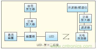 提升可見光通信係統性能，發展LED器件才是&ldquo;硬道理&rdquo;