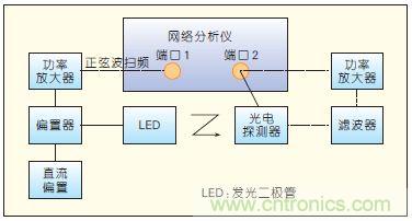 提升可見光通信係統性能，發展LED器件才是&ldquo;硬道理&rdquo;