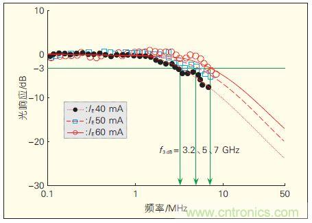 提升可見光通信係統性能，發展LED器件才是&ldquo;硬道理&rdquo;