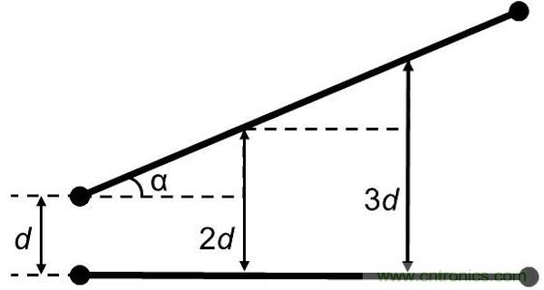 如ru果guo沒mei有you並bing行xing導dao線xian段duan，版ban圖tu性xing能neng將jiang得de到dao很hen大da的de提ti升sheng，因yin為wei並bing行xing導dao線xian段duan經jing常chang是shi串chuan擾rao的de來lai源yuan。隨sui著zhe並bing行xing導dao線xian長chang度du的de增zeng長chang，串chuan擾rao等deng級ji將jiang呈cheng線xian性xing增zeng加jia。當dang並bing行xing導dao線xian之zhi間jian的de間jian距ju增zeng加jia時shi，串chuan擾rao則ze呈cheng二er次ci方fang減jian小xiao。讓rang我wo們men把ba兩liang條tiao並bing行xing的de1mm長導線在間距為d時所產生的串擾等級設為e。 如果導線段之間有個夾角，那麼當這個夾角增加時，串擾等級將下降。這時的串擾不取決於導線長度，僅受限於夾角值： 其中&alpha;代表導線段之間的夾角。 圖5：如何導線段之間有個夾角，那麼串擾等級將隨這個夾角的增加而減小(d：導線段之間的距離，&alpha;：導線段之間的夾角)。 下麵考慮三種導線布線方式。在圖2中的左邊(90度布局)，由於並行線段而存在最大的導線長度和最大的電磁幹擾值。在圖2的中間(45度布局)，導線長度和電磁幹擾值都減小了。在圖2的右邊(任意角度)，導線長度最短，也沒有並行的導線段，因此幹擾值可以忽略不計。 圖6：三種導線布線方式。 因此任意角度布線有助於減小總的導線長度，並顯著減少電磁幹擾。另外你應該還記得對信號延時的影響吧(導線方向不應該並行，並且不應該垂直於PCB玻璃纖維方向)。