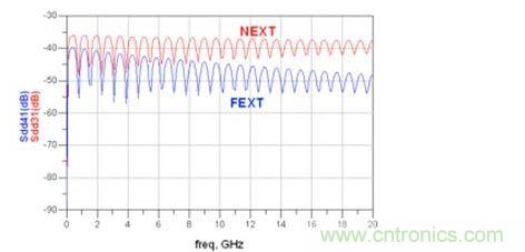 仿真帶狀線 Sdd31和 Sdd41(FEXT：遠端串擾；NEXT：近端串擾)