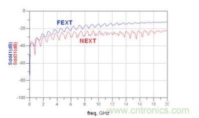 仿真微帶線 Sdd31和 Sdd41(FEXT：遠端串擾；NEXT：近端串擾)