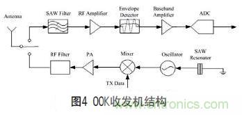 無線傳感器網絡射頻前端係統架構如何實現低功耗？