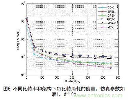 無線傳感器網絡射頻前端係統架構如何實現低功耗？