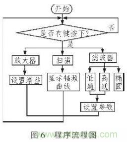 抗幹擾雜訊&ldquo;神器&rdquo;：程控濾波器的設計