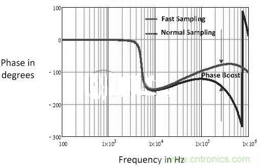 數字電源多頻技術詳解，降低總群延勢在必行