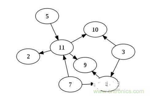 如果你有n個節點的列表，對於一個有向無環圖來說，最多可以有幾條邊