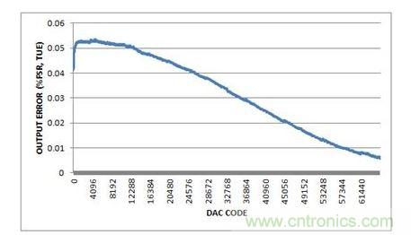 總不可調輸出誤差，-10V至+10V輸出範圍，20%過量程