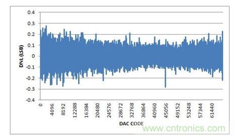 DNL，-10V至+10V輸出範圍，20%過量程
