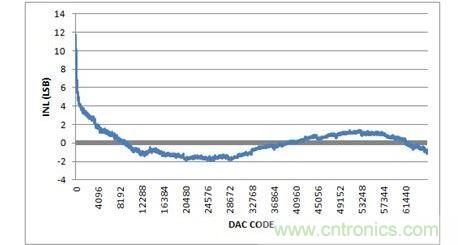 INL，-10V至+10V輸出範圍，20%過量程