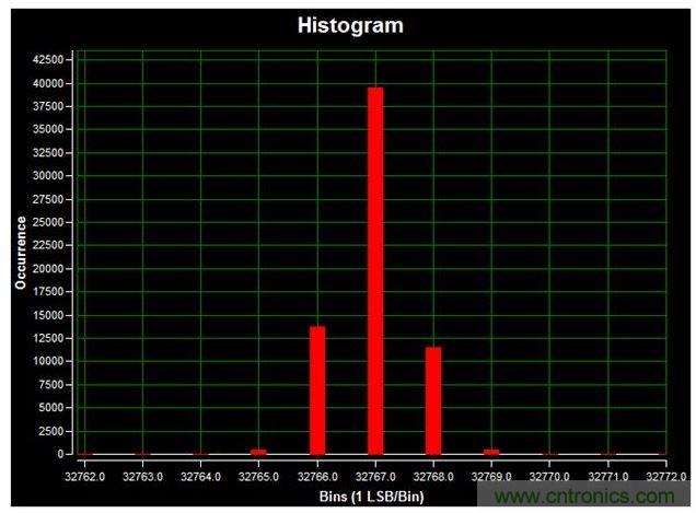 通道1 (AIN1)的直流直方圖，使用板載電源；0V直流輸入信號；400ksps采樣率；65,536個采樣；編碼分散性為6 LSB，98.6%的編碼在三個中心LSB之內；標準偏差為0.664；室溫。數據來自於MAXREFDES71參考設計。