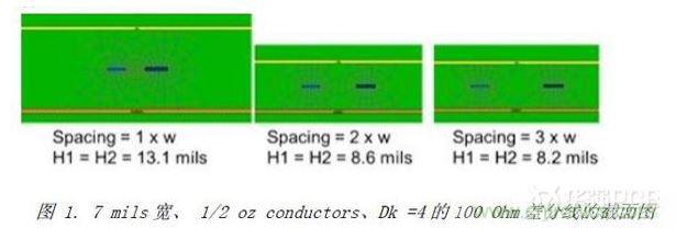 展示了三種不同耦合的100Ohm差分對的橫截麵，緊耦合，鬆耦合，沒有耦合