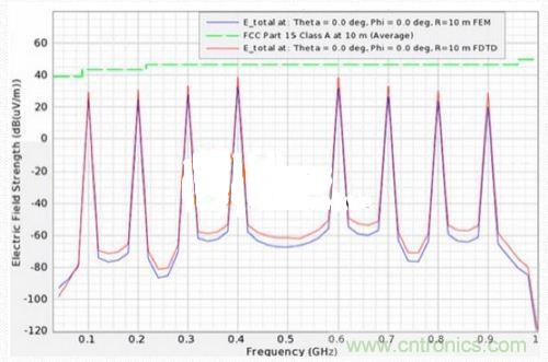 低EMI電路設計和預兼容檢測到底有多重要？別做無用功