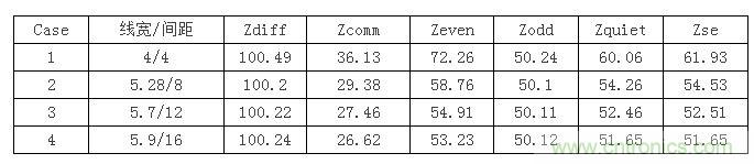 【導讀】在設計初期，確定差分信號線寬間距時，我們會麵對這麼個選擇：相同的阻抗管控，對應著不同的線寬間距，4mil/4mil，5mil/8mil...qizhongjianjudadewomenjiaosongouhe，jianjuxiaodejiujiaojinouhe。yudaozhezhongqingkuangwomengairuhexuanzene？ruguowoshishejigongchengshiwojiuxuanjinouhe，yinweizhanyongdekongjianxiaoa，buxianrongyia。benwenjiuyaofenxiyixiasongjinouhedeyouquedianle，yinweifanshiyoulijiuyoubiya。  首先從反射的角度來分析，反射最主要的切入點就是阻抗。耦合的鬆緊會影響傳輸線的各種阻抗參數，下表顯示了介質厚度為3.8mil，介電係數為4.5，銅厚1.2mil時，差分阻抗保持在100歐姆，不同線間距對傳輸線阻抗的影響。其中Zquiet為當其中一條線保持靜態，另一條線上單端信號感受到的阻抗，Zse為附近沒有其他傳輸線時的單端阻抗。 1 從表中可以看到雖然差分阻抗都相同，但共模阻抗相差較大，耦合越緊共模阻抗越大，我們知道理想的共模端接是25歐姆，所以緊耦合的共模反射肯定要比鬆耦合大。還有信號出pin時shi，是shi從cong無wu耦ou合he區qu域yu進jin入ru耦ou合he區qu域yu，先xian感gan受shou到dao單dan根gen阻zu抗kang，再zai耦ou合he阻zu抗kang，在zai這zhe種zhong情qing況kuang下xia，緊jin耦ou合he兩liang部bu分fen阻zu抗kang差cha也ye比bi鬆song耦ou合he大da，反fan射she也ye會hui越yue嚴yan重zhong。下xia麵mian我wo們men就jiu仿fang真zhen驗yan證zheng一yi下xia，我wo們men用yongcase1，case2，case4的線寬間距來搭建鏈路，無耦合區域長度為30mil，耦合區域為2000mil。 2 差分回波損耗對比（紅：case1；藍色：case2；玫紅：case4）： 3 共模回波損耗對比（紅：case1；藍色：case2；玫紅：case4）： 4 仿真結果證明了緊耦合的反射確實比鬆耦合嚴重哦。  再從串擾來分析一下。都說緊耦合抗幹擾能力強，事實是否如此呢？同樣用case1，case2，case4的線寬間距來搭建鏈路，攻擊線是單根信號，距離差分對10mil，阻抗50ohm，加了上升沿是100ps的1v階躍信號。 5 差分噪聲（紅：case1；藍色：case2；玫紅：case4）： 6 嘢，仿真結果顯示緊耦合的差分噪聲確實要小些哦，那共模噪聲呢？  共模噪聲（紅：case1；藍色：case2；玫紅：case4）： 7 結jie果guo相xiang反fan哦o，鬆song耦ou合he抗kang共gong模mo噪zao聲sheng的de能neng力li更geng強qiang些xie。為wei什shen麼me呢ne？耦ou合he越yue緊jin，幹gan擾rao源yuan對dui兩liang根gen信xin號hao的de串chuan擾rao就jiu越yue接jie近jin，我wo們men知zhi道dao差cha分fen信xin號hao是shi兩liang信xin號hao相xiang減jian，串chuan擾rao越yue接jie近jin的de話hua抵di消xiao的de就jiu越yue多duo，得de到dao的de差cha分fen串chuan擾rao就jiu越yue小xiao。但dan共gong模mo信xin號hao是shi兩liang根gen信xin號hao串chuan擾rao電dian壓ya的de平ping均jun值zhi，是shi相xiang加jia，所suo以yi緊jin耦ou合he比bi之zhi鬆song耦ou合he會hui加jia劇ju共gong模mo串chuan擾rao。  另外鬆耦合的線寬較緊耦合寬，導體損耗相對小，在長距離的高速信號傳輸時一般都會建議采用5mil以上的線寬。  綜合空間，反射，串擾和損耗等因素，對於走線很長的高速差分互連最好使用相對鬆耦合。