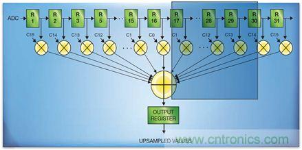 如何實現高效並行的實時上采樣？FPGA獻計