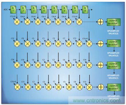 如何實現高效並行的實時上采樣？FPGA獻計