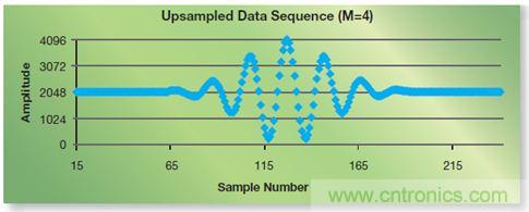 如何實現高效並行的實時上采樣？FPGA獻計