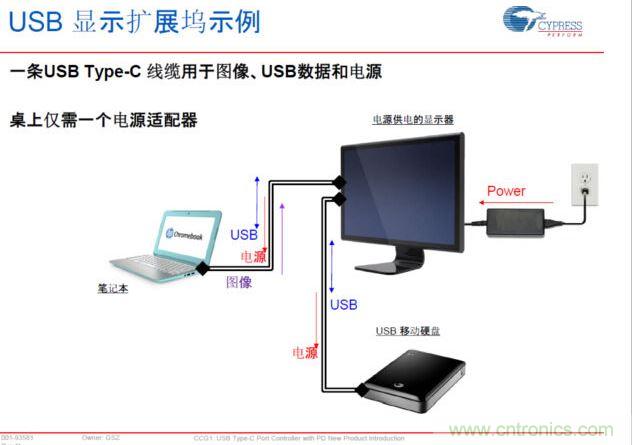 Type-C PD，將電源、圖像、USB數據連接合而為一，大大簡化了桌麵的配件