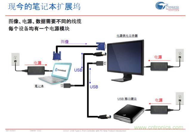 Type-C PD，將電源、圖像、USB數據連接合而為一，大大簡化了桌麵的配件