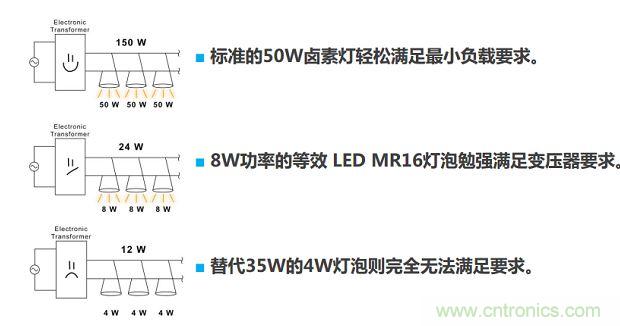 MR16 LED燈泡麵臨的最大挑戰是變壓器