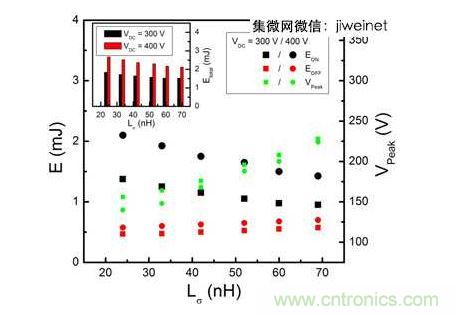 HS3 IGBT切換能量EON和EOFF及VPeak與VDC = 300和400V雜散電感的關係。上方插圖為HS3 IGBT的Etotal與雜散電感VDC = 300和400V的關係。