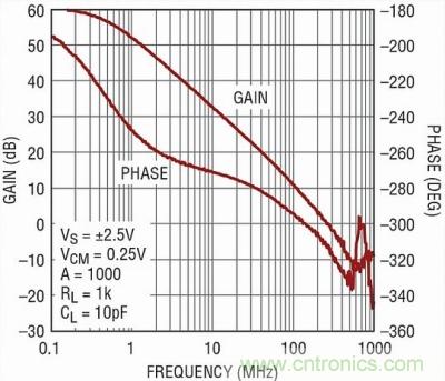 你真的了解運放嗎？你的運放會不會振蕩？