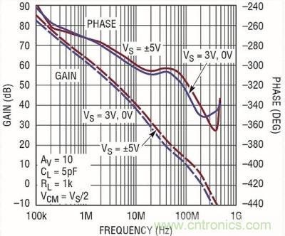 你真的了解運放嗎？你的運放會不會振蕩？