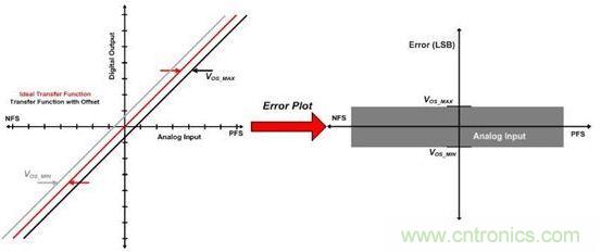 縱觀影響ADC總精度的幾大因素，你必須知道！