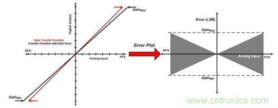 縱觀影響ADC總精度的幾大因素，你必須知道！