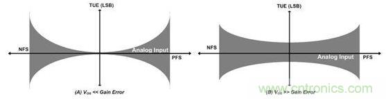 縱觀影響ADC總精度的幾大因素，你必須知道！