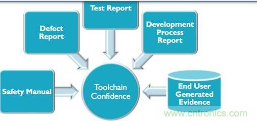 對於生產汽車應用程序可編程係統的業者來說，要符合IEC 61508與ISO 26262軟件功能安全要求，就必須提供大量說明文件與報告