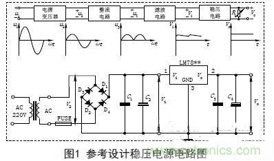 【導讀】電dian子zi設she備bei的de工gong作zuo都dou要yao靠kao直zhi流liu電dian源yuan，晶jing體ti管guan以yi及ji集ji成cheng電dian路lu的de工gong作zuo都dou要yao靠kao直zhi流liu電dian源yuan供gong電dian。直zhi流liu電dian的de方fang法fa由you穩wen壓ya電dian源yuan和he幹gan電dian池chi兩liang種zhong。直zhi流liu穩wen壓ya電dian源yuan能neng夠gou將jiang220V的交流電轉化成穩定的直流電。本文主要講述經典集成直流穩壓電源電路的設計過程及原理。 變壓 穩wen壓ya電dian源yuan的de輸shu出chu電dian壓ya一yi般ban是shi根gen據ju儀yi器qi設she備bei的de需xu要yao而er定ding的de，有you的de儀yi器qi設she備bei同tong時shi需xu要yao幾ji種zhong不bu同tong的de電dian壓ya。單dan獨du的de穩wen壓ya電dian源yuan，其qi輸shu出chu電dian壓ya在zai一yi定ding的de範fan圍wei內nei可ke以yi調tiao節jie，當dang調tiao節jie範fan圍wei較jiao大da時shi，可ke分fen幾ji個ge檔dang位wei。因yin此ci，需xu要yao將jiang交jiao流liu電dian通tong過guo電dian源yuan變bian壓ya器qi變bian換huan成cheng適shi當dang幅fu值zhi的de電dian壓ya，然ran後hou才cai能neng進jin行xing整zheng流liu等deng變bian換huan，根gen據ju需xu要yao，變bian壓ya器qi的de次ci級ji線xian圈quan一yi般ban都dou為wei兩liang組zu以yi上shang選xuan用yong合he適shi的de變bian壓ya器qi將jiang220V&plusmn;10%的高壓交流電變成需要的低壓交流電，要滿足電源功率和輸出電壓的需要，變壓器選用應遵循以下原則： (1)在220V&plusmn;15%情況下應能確保可靠穩定輸出。一般工程上變壓、整流和濾波後的直流電壓可以按下麵情況確定： 一是要考慮集成穩壓電路一般是要求最小的輸入輸出壓差；二是要考慮橋式整流電路要消耗兩個二極管正向導通的壓降；三是要留有一定的餘量。輸出電壓過高會增加散熱量，過低會在輸出低壓時不穩定，由此來確定直流電壓。 (2)變壓器要保留20%以上的電流餘量。　 整流是將正弦交流電變成脈動直流電，主要利用二極管單向導電原理實現，整流電路可分為半波整流、全波整流和橋式整流。電源多數采用橋式整流電路，橋式整流由4個二極管組成，每個二極管工作時涉及兩個參數： 一是電流，要滿足電源負載電流的需要，由於橋式整流電路中的4個二極管是每兩個交替工作，所以，每個二極管的工作電流為負載電流的一半；二是反向耐壓，反向電壓要大於可能的最大峰值。 (1)電流負載ID>?I1 (2)反向耐壓為變壓器最高輸出的峰值VD> V2. 濾波 濾波的作用是將脈動直流濾成含有一定紋波的直流電壓，可使用電容、電感等器件，在實際中多使用大容量的電解電容器進行濾波。 圖中C2和C4為低頻濾波電容，可根據實驗原理中的有關公式和電網變化情況，設計、計算其電容量和耐壓值，選定電容的標稱值和耐壓值以及電容型號(一般選取幾百至幾千微法)。 C1和C3為高頻濾波電容，用於消除高頻自激，以使輸出電壓更加穩定可靠。通常在0.01&mu;F~0.33&mu;F範圍內。 (1)低頻濾波電容的耐壓值應大於電路中的最高電壓，並要留有一定的餘量； (2)低頻濾波電容C2選取應滿足：C2&ge;RL1(3~5)2T; RL為負載電阻，T為輸入交流電的周期。對於集成穩壓後的濾波電容可以適當選用數百微法即可； ( 3 )工程上低頻電容C 2也可根據負載電流的值來確定整流後的濾波電容容量，即： C2&ge;(IL/50mA)&times;100uF. 穩壓 jingguozhengliuhelvbohoudezhiliudianyashiyigehanyouwenbobingsuizhejiaoliudianyuandianyadebodonghefuzaidebianhuaerbianhuadebuwendingdezhiliudianya，dianyadebuwendinghuiyinqiyiqishebeigongzuobuwending，youshishenzhiwufazhengchanggongzuo。weicizailvbohouyaojiawenyadianlu，yibaozhangshuchudianyadepingwenxing。wenyafangshiyoufenliyuanjianzuchengdewenyadianluhejichengwenyadianlu。 分立元件組成的穩壓電路的穩壓方式有串聯穩壓、並聯穩壓和開關型穩壓等，其中較常用的是串聯穩壓方式。 (1)串聯穩壓電路 串聯穩壓電路工作框圖如圖2所示，它由采樣電路、基準電壓電路、比較放大電路和調整電路組成。 (2)集成穩壓器 隨著集成工藝技術的廣泛使用，穩壓電路也被集成在一塊芯片上，稱為三端集成穩壓器，它具有使用安全、可靠、方便且價格低的優點。 三端穩壓器按輸出電壓方式可分為四大類： ①固定輸出正穩壓器7800係列，如7805穩壓值為+5V. ②固定輸出負穩壓器7900係列。 ③可調輸出正穩壓器L M 1 1 7、L M 2 1 7、LM317及LM123、LM140、LM138、LM150等。 ④可調輸出負穩壓器L M 1 3 7、L M 2 3 7、LM337等。 直流穩壓電源一般都要加裝保險和散熱片 保(bao)險(xian)是(shi)用(yong)來(lai)保(bao)證(zheng)電(dian)源(yuan)安(an)全(quan)工(gong)作(zuo)的(de)重(zhong)要(yao)器(qi)件(jian)，保(bao)險(xian)能(neng)實(shi)現(xian)在(zai)電(dian)源(yuan)輸(shu)出(chu)短(duan)路(lu)或(huo)超(chao)載(zai)時(shi)自(zi)動(dong)切(qie)斷(duan)電(dian)路(lu)，從(cong)而(er)保(bao)證(zheng)電(dian)源(yuan)的(de)安(an)全(quan)。散(san)熱(re)片(pian)作(zuo)用(yong)是(shi)對(dui)集(ji)成(cheng)穩(wen)壓(ya)電(dian)路(lu)進(jin)行(xing)散(san)熱(re)，確(que)保(bao)集(ji)成(cheng)穩(wen)壓(ya)器(qi)工(gong)作(zuo)時(shi)溫(wen)度(du)不(bu)超(chao)過(guo)標(biao)準(zhun)值(zhi)。