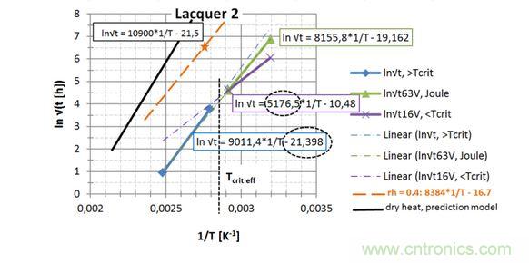 第2種漆，直接讀出 EA / k 和ln{xlacq/&radic;（4D x &hellip;）}， 用虛線框起來
