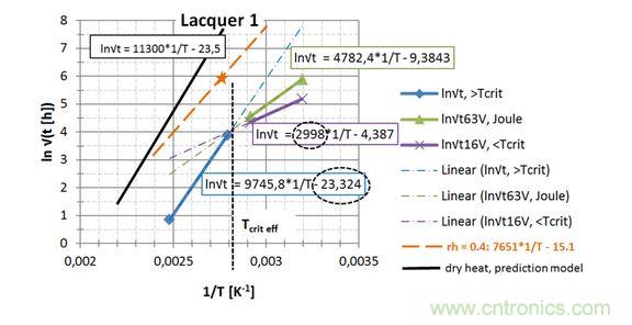  第一種漆， 直接讀出 EA / k 和ln{xlacq /&radic;（4D x &hellip;）}， 用虛線框起來
