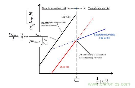  在 ln&radic;t &ndash; 1 / T圖裏的幹熱特性