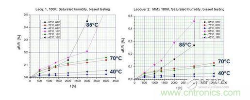 在測試環境中暴露4000小時後的測試結果 （40 / 93， 70 / 90， 85 / 85）