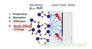 蒸汽擴散，施加電壓加速