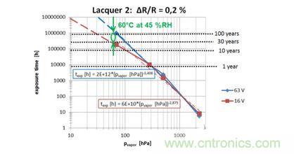 蒸汽壓加速，預測