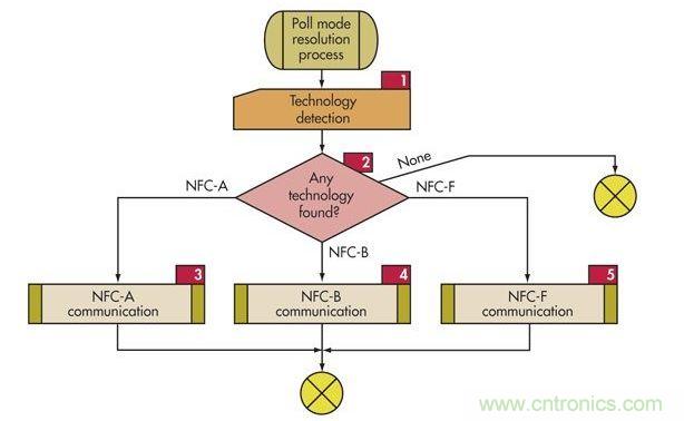 ：為了支持傳統技術，NFC設備必須使用這個輪詢順序輪詢監聽設備(標簽)以確定使用哪種協議(NFC-A、NFC-B或NFC-F)。