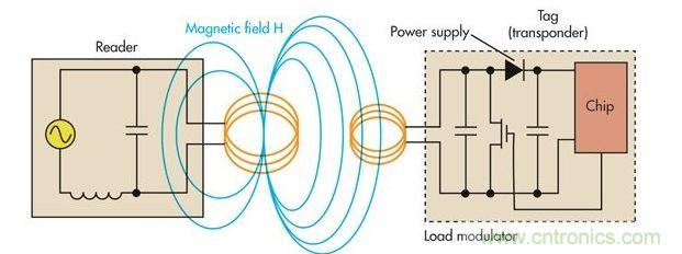 用於LF和HF係統（包括NFC在內）的電感耦合發生在近場區域內