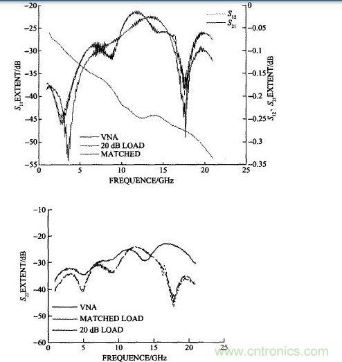雙陽雙陰接20 dB衰減器計算的和矢量網絡分析儀測試的S11、S22